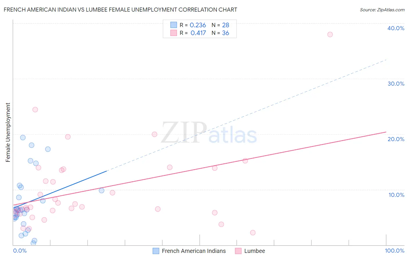 French American Indian vs Lumbee Female Unemployment