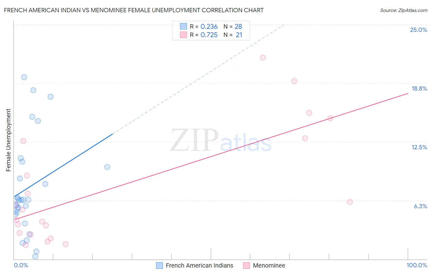 French American Indian vs Menominee Female Unemployment