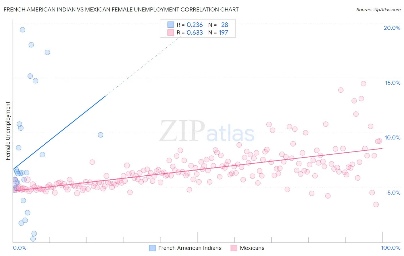 French American Indian vs Mexican Female Unemployment