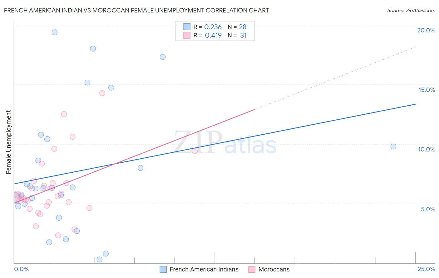 French American Indian vs Moroccan Female Unemployment