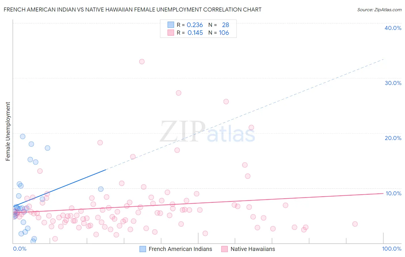 French American Indian vs Native Hawaiian Female Unemployment