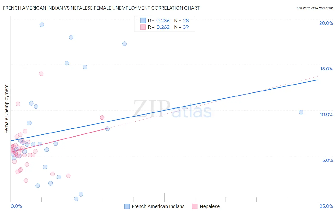 French American Indian vs Nepalese Female Unemployment
