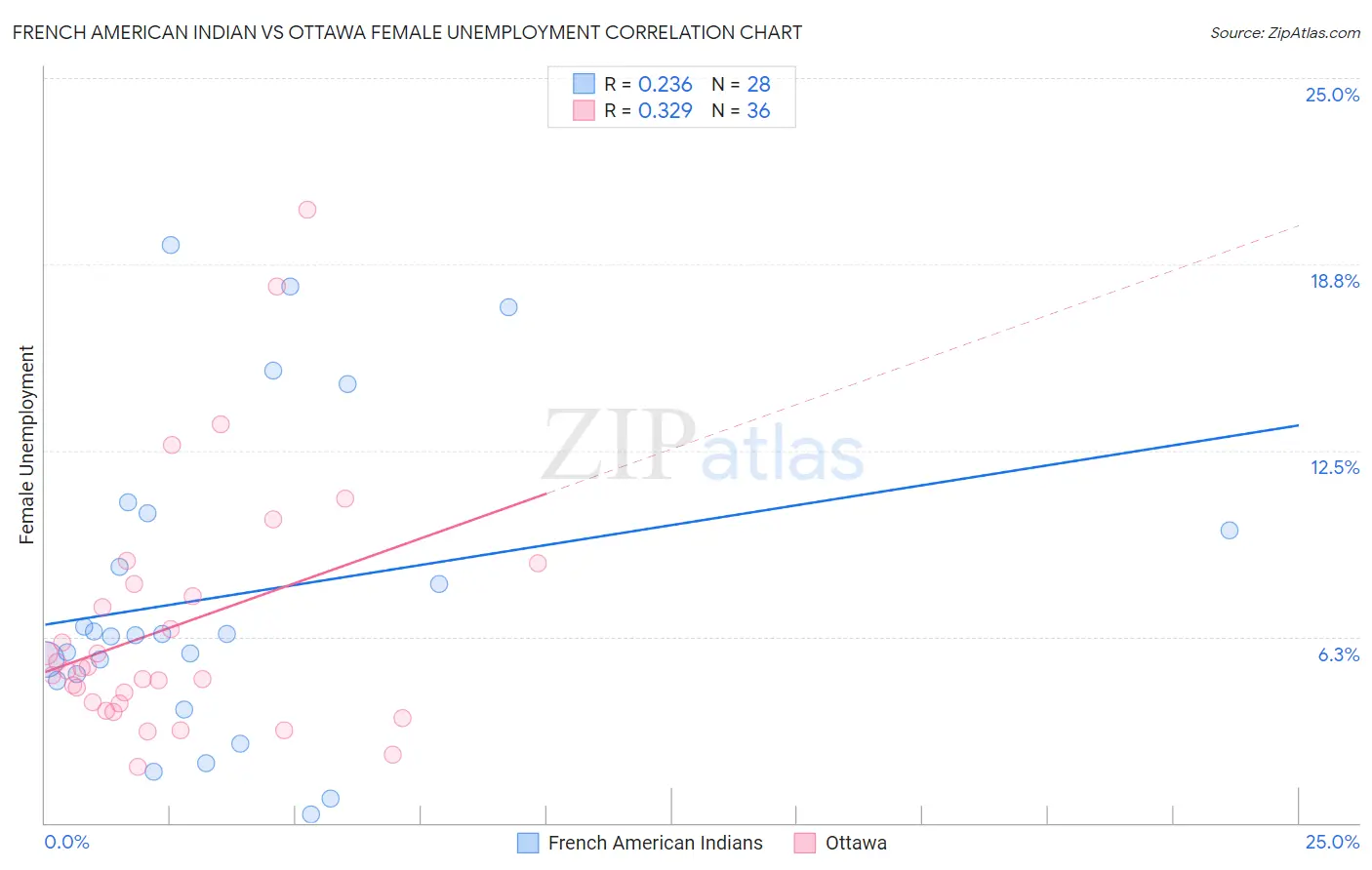 French American Indian vs Ottawa Female Unemployment