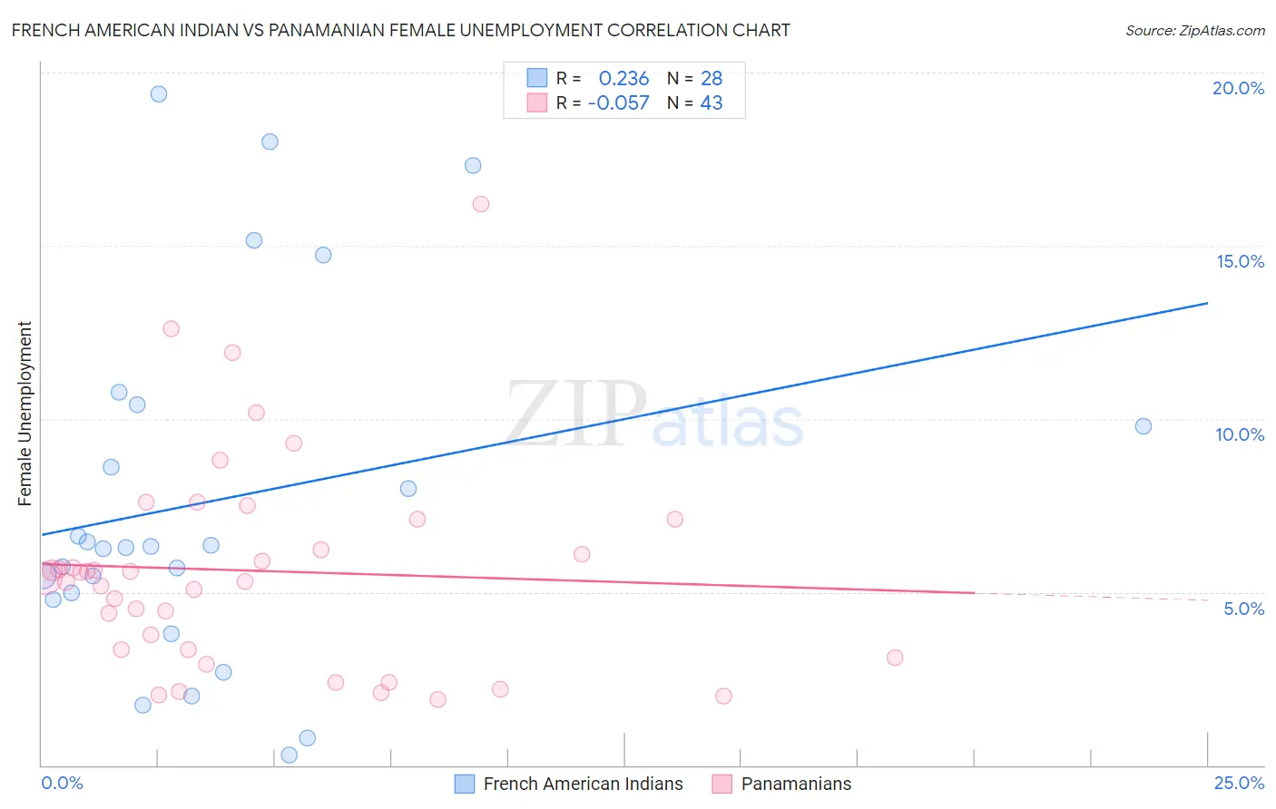 French American Indian vs Panamanian Female Unemployment