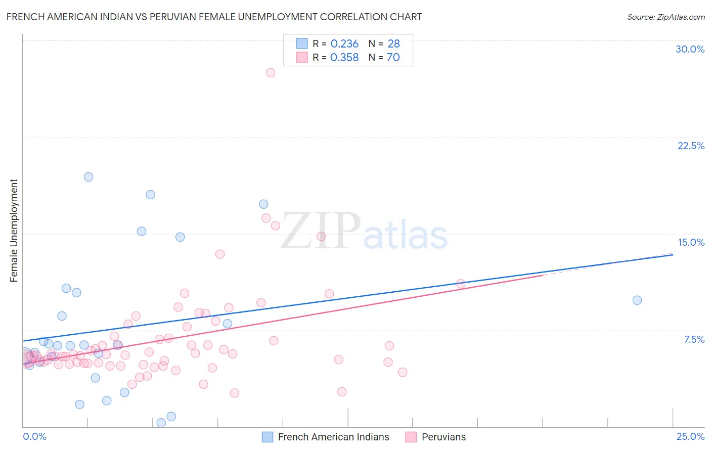 French American Indian vs Peruvian Female Unemployment