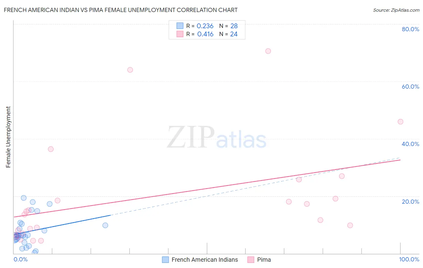 French American Indian vs Pima Female Unemployment