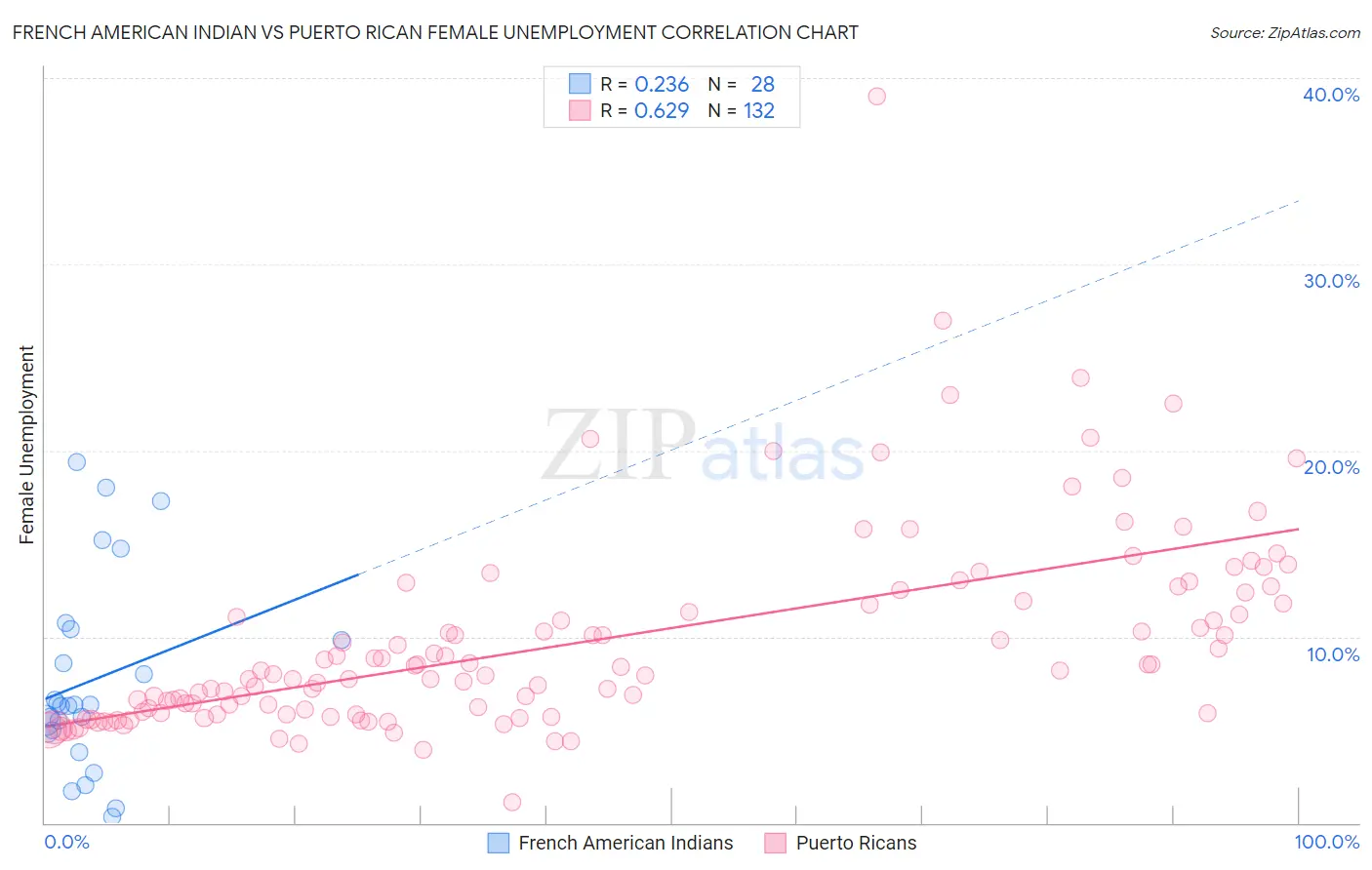French American Indian vs Puerto Rican Female Unemployment