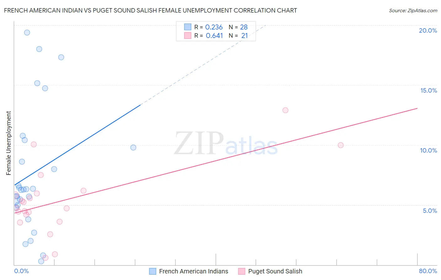 French American Indian vs Puget Sound Salish Female Unemployment