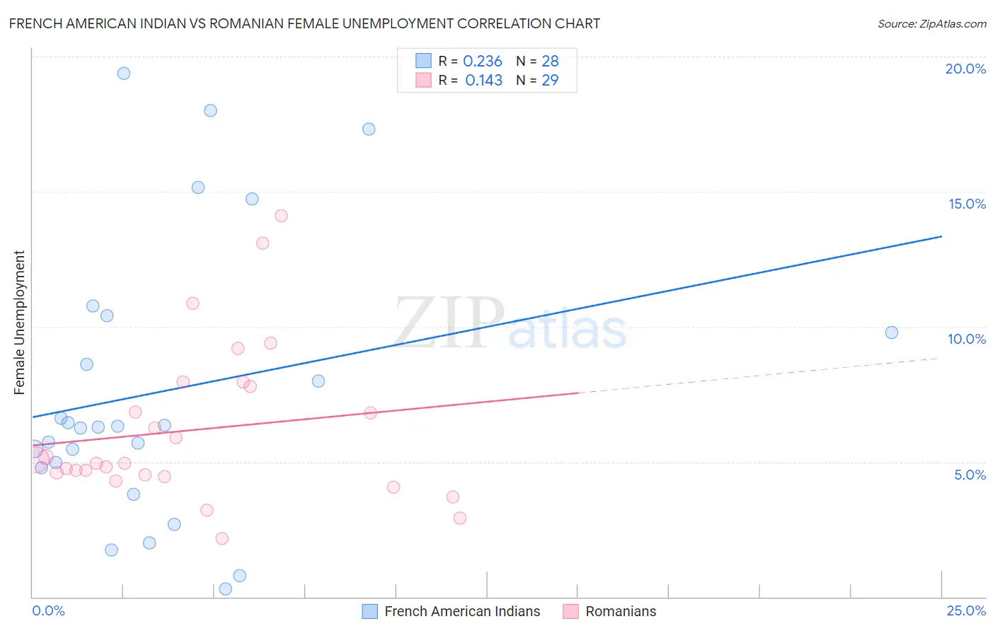 French American Indian vs Romanian Female Unemployment