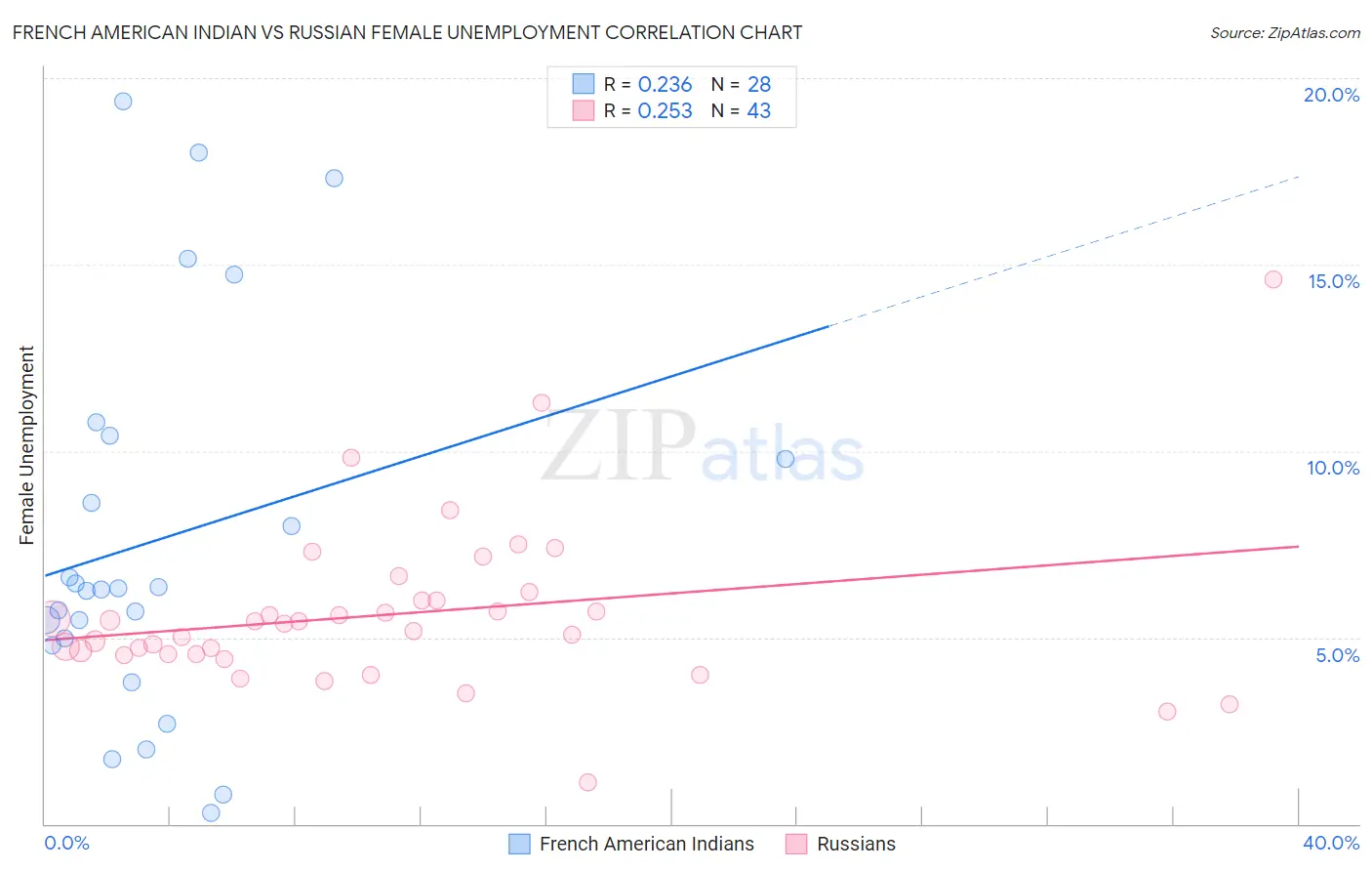 French American Indian vs Russian Female Unemployment