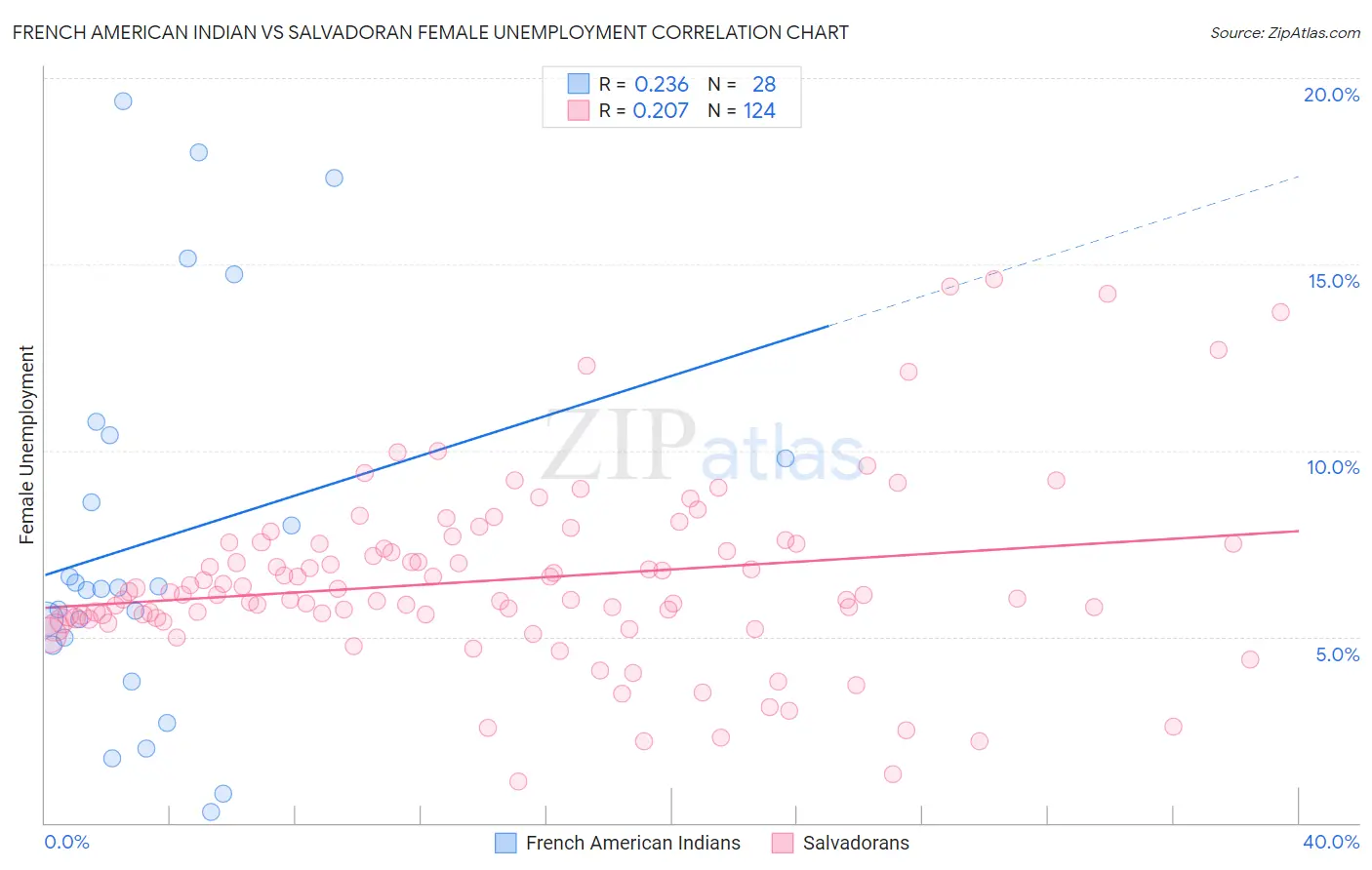 French American Indian vs Salvadoran Female Unemployment