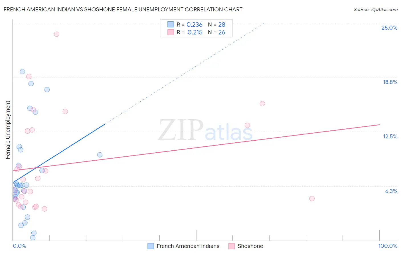 French American Indian vs Shoshone Female Unemployment