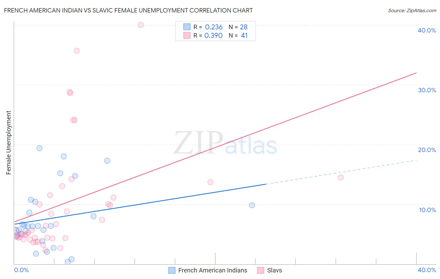 French American Indian vs Slavic Female Unemployment