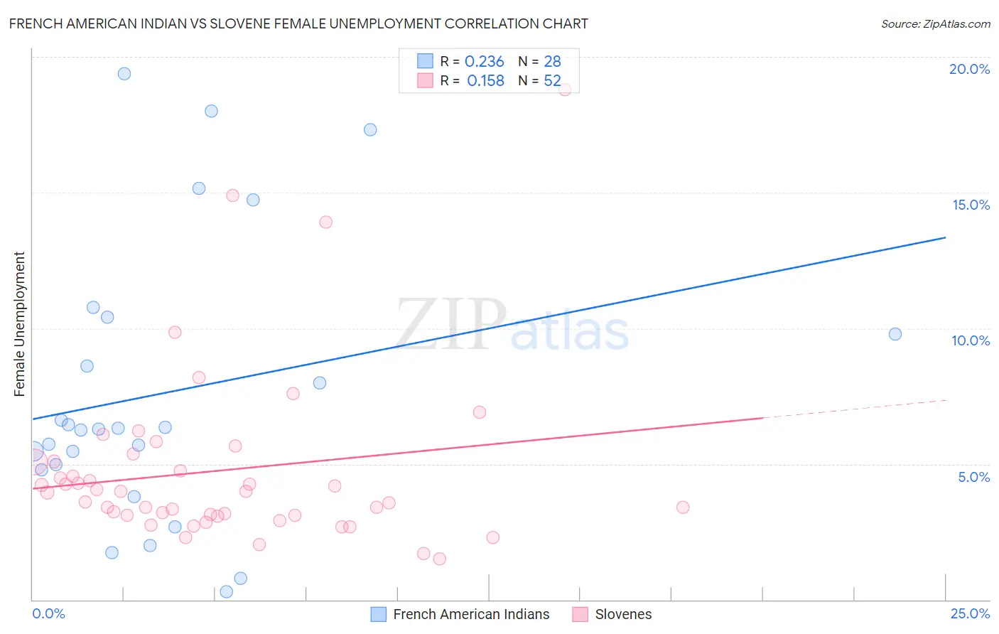 French American Indian vs Slovene Female Unemployment