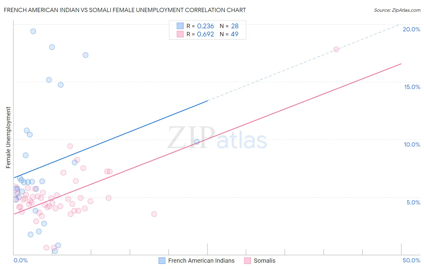 French American Indian vs Somali Female Unemployment