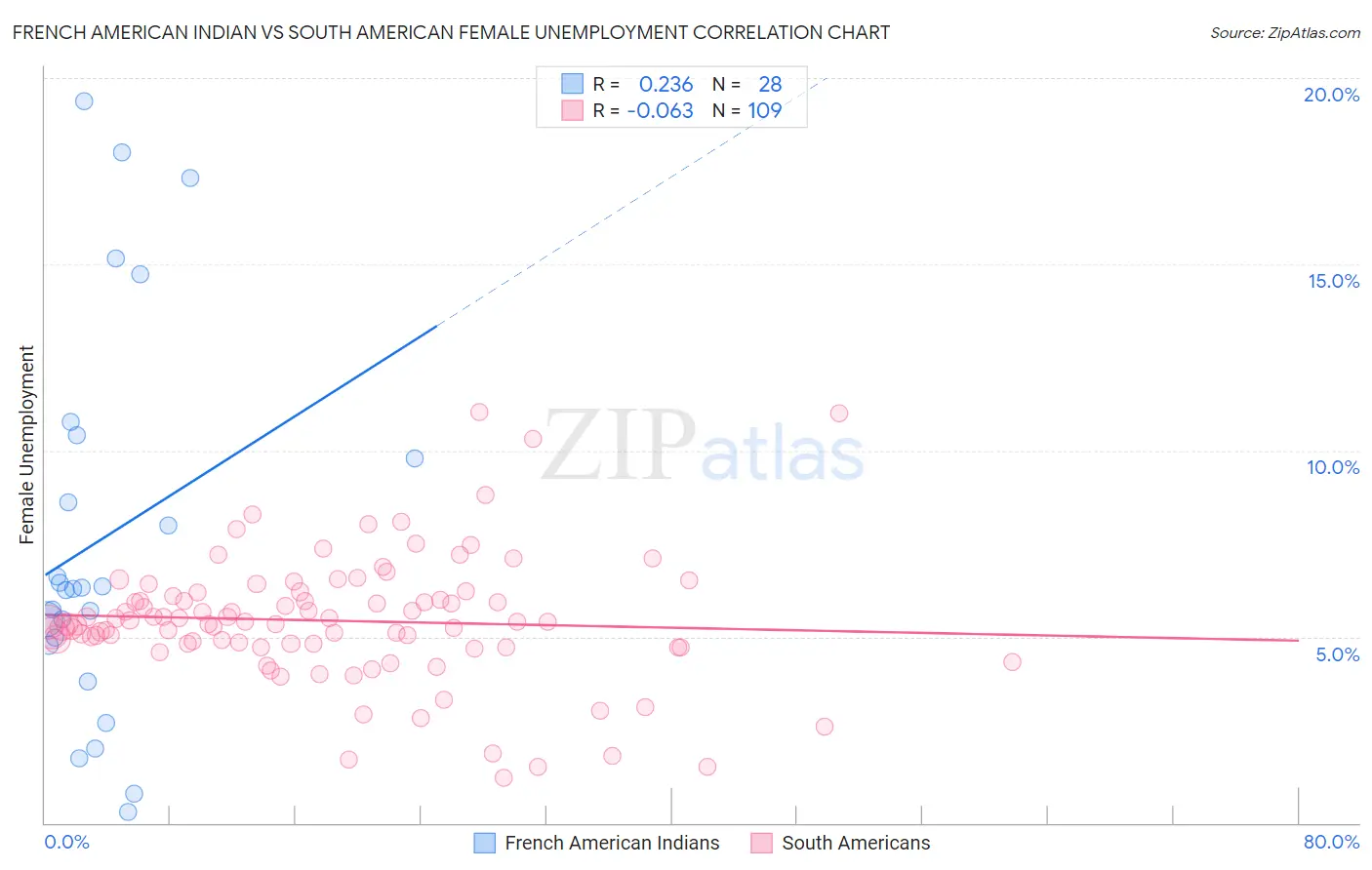 French American Indian vs South American Female Unemployment