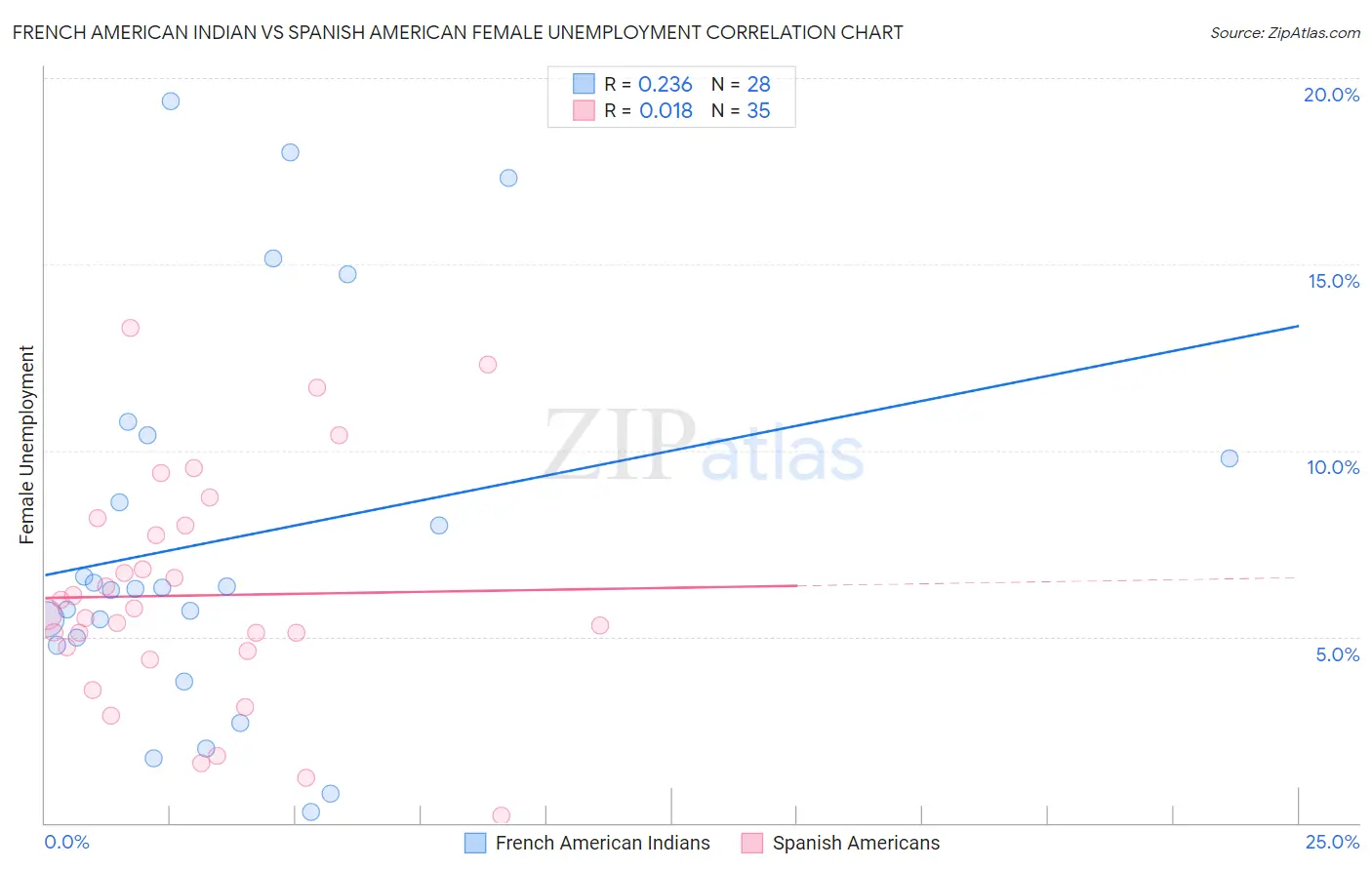 French American Indian vs Spanish American Female Unemployment