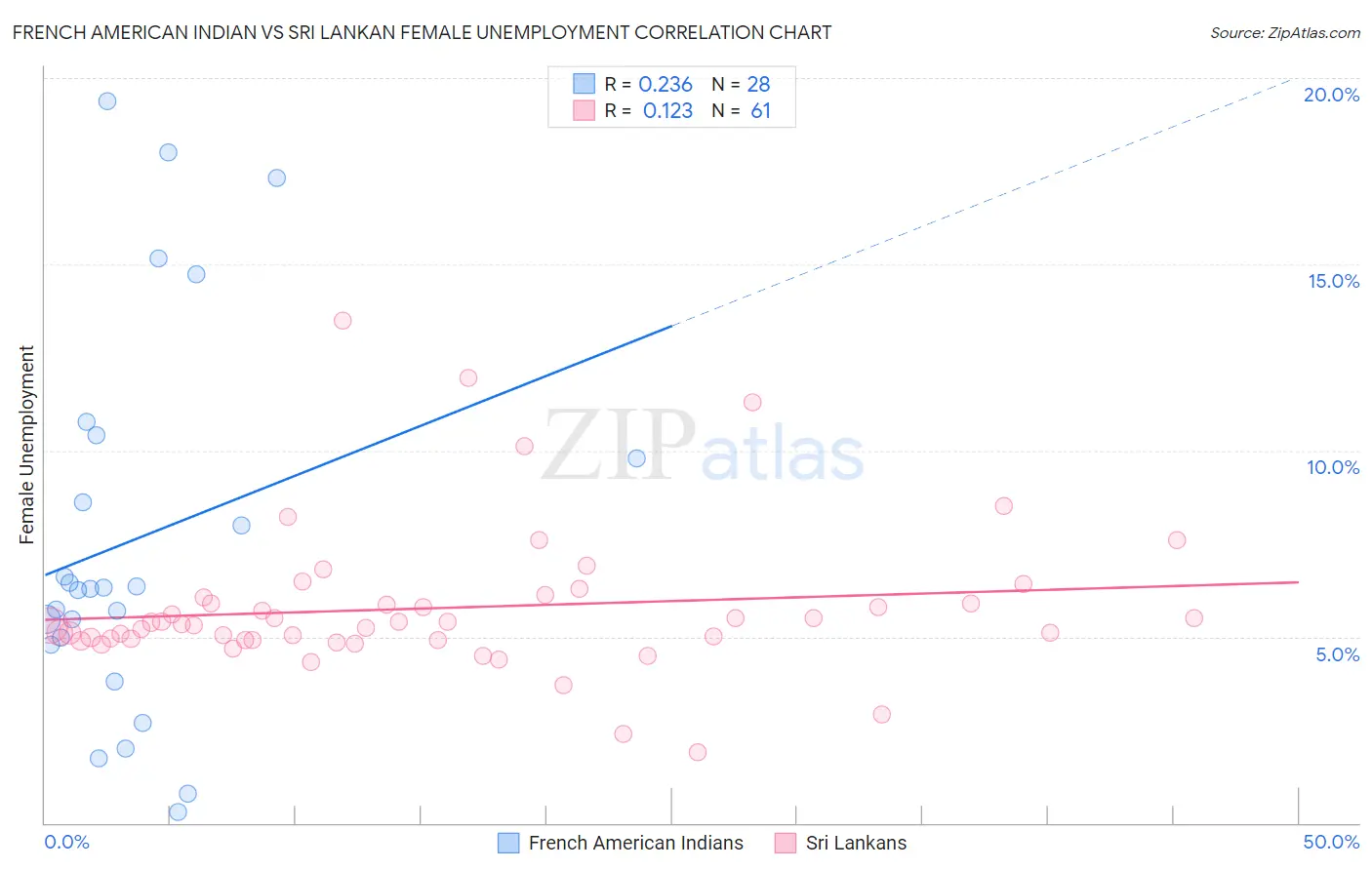 French American Indian vs Sri Lankan Female Unemployment