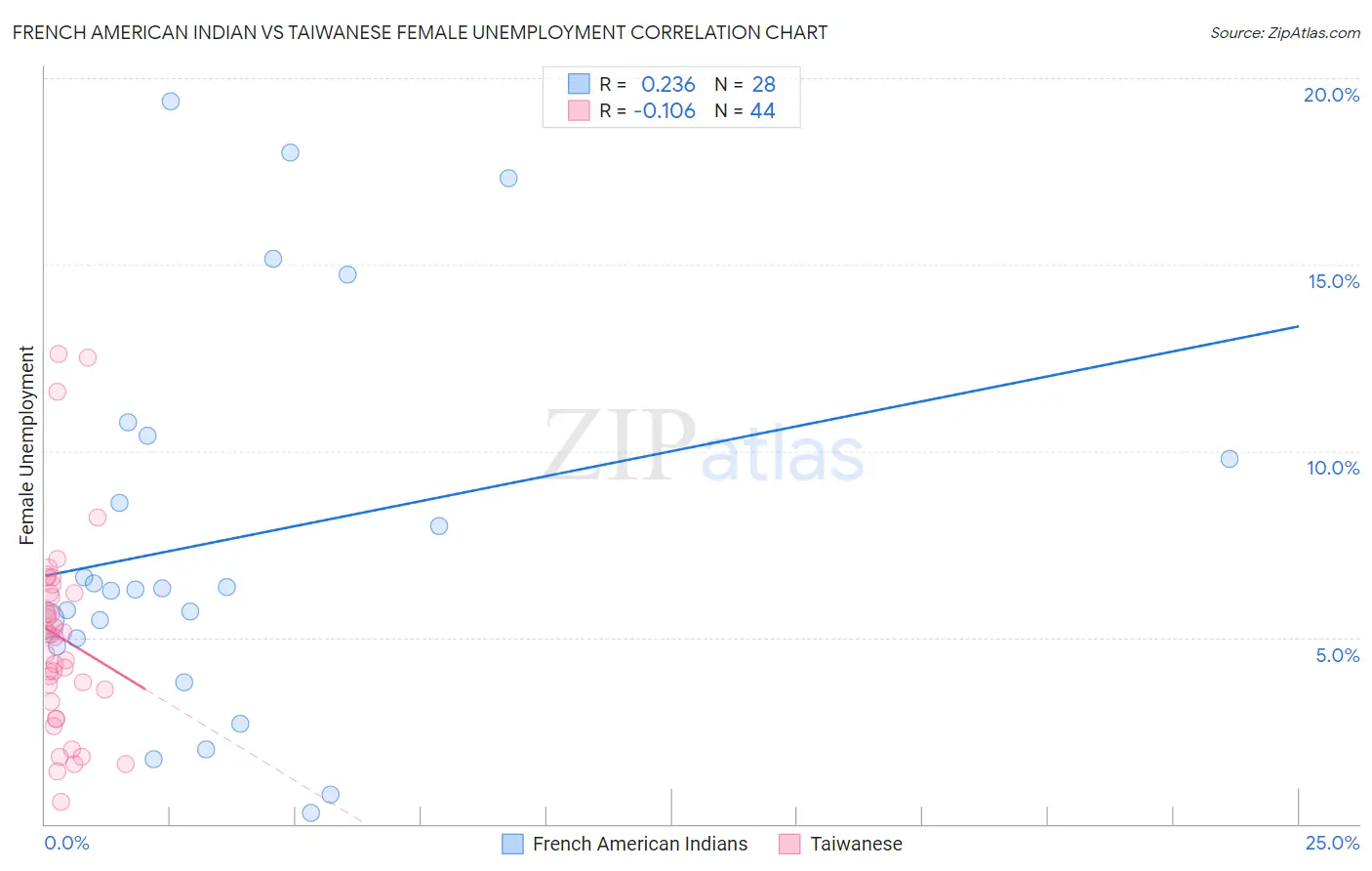 French American Indian vs Taiwanese Female Unemployment