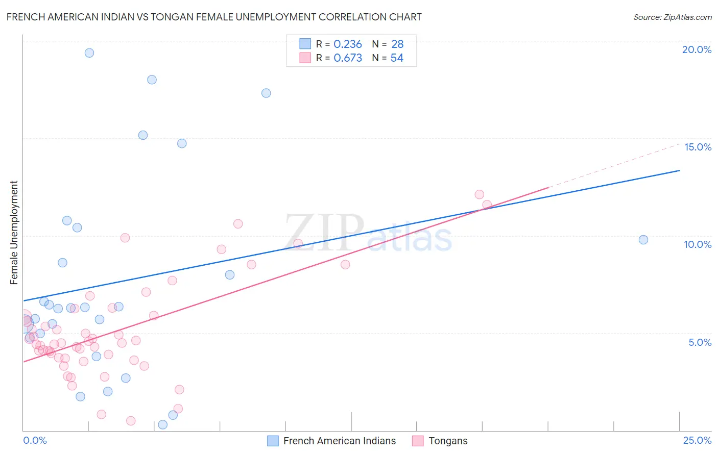French American Indian vs Tongan Female Unemployment