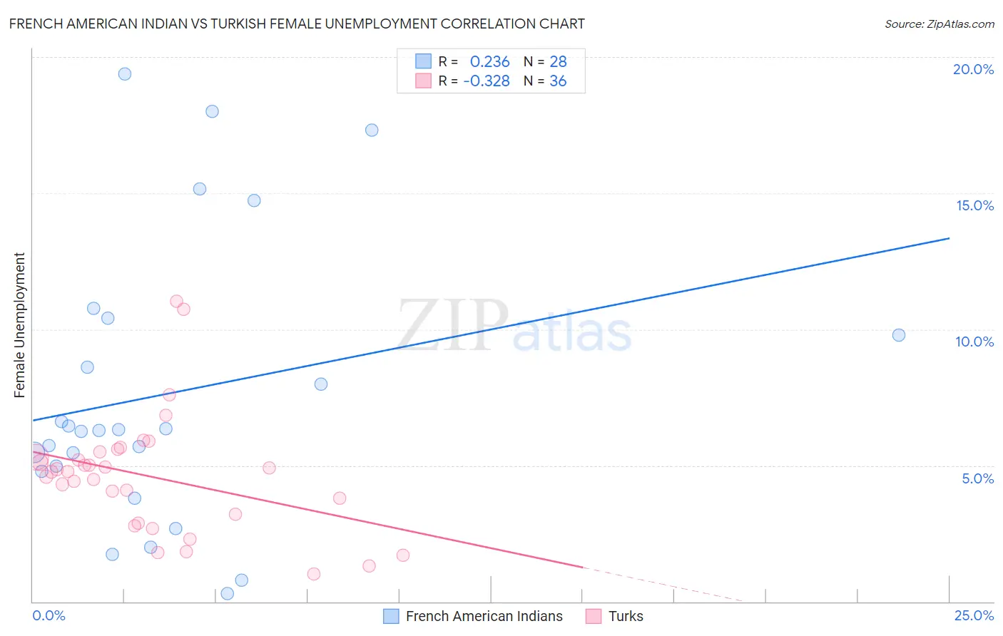 French American Indian vs Turkish Female Unemployment