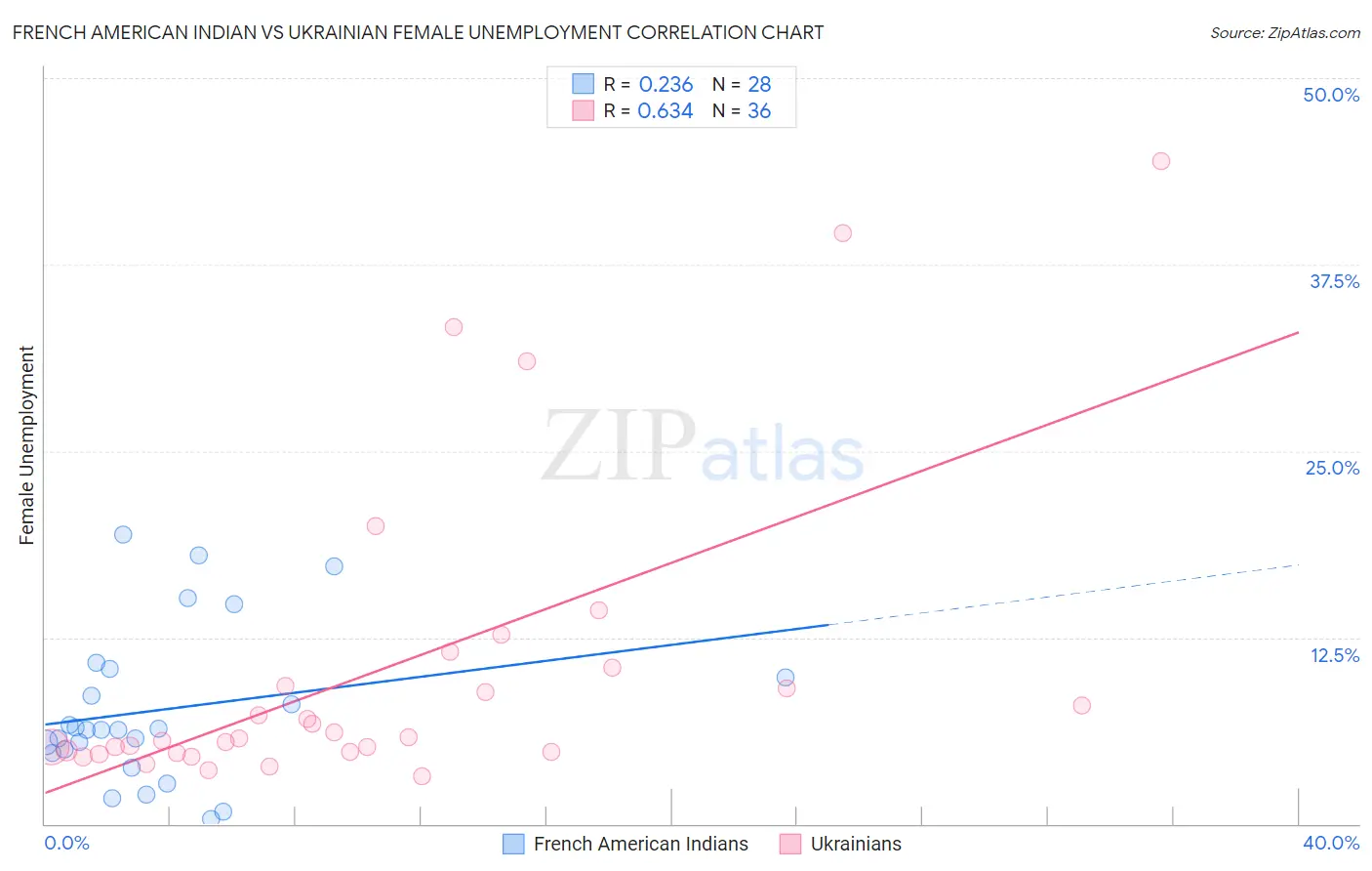 French American Indian vs Ukrainian Female Unemployment