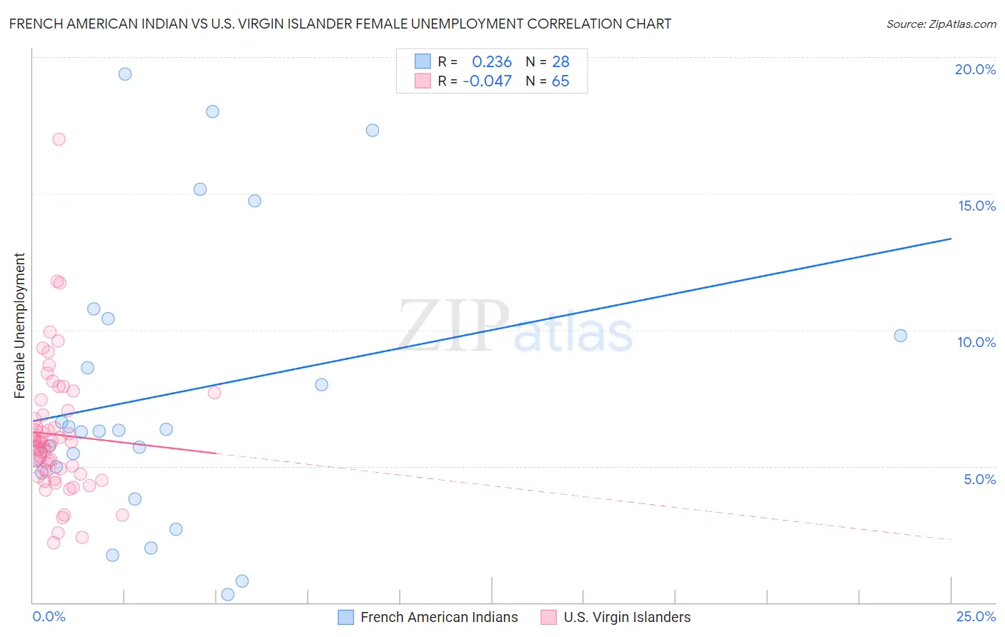 French American Indian vs U.S. Virgin Islander Female Unemployment