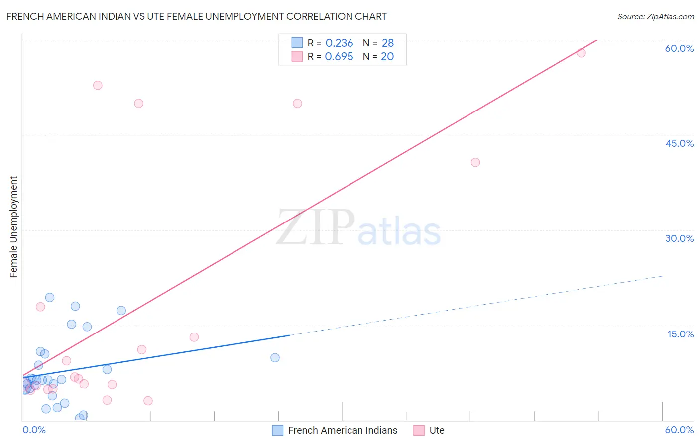 French American Indian vs Ute Female Unemployment