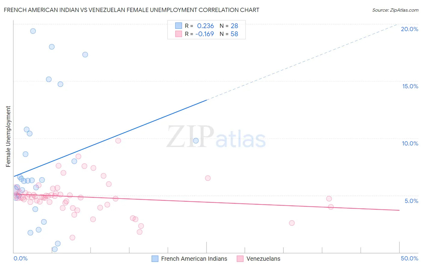 French American Indian vs Venezuelan Female Unemployment
