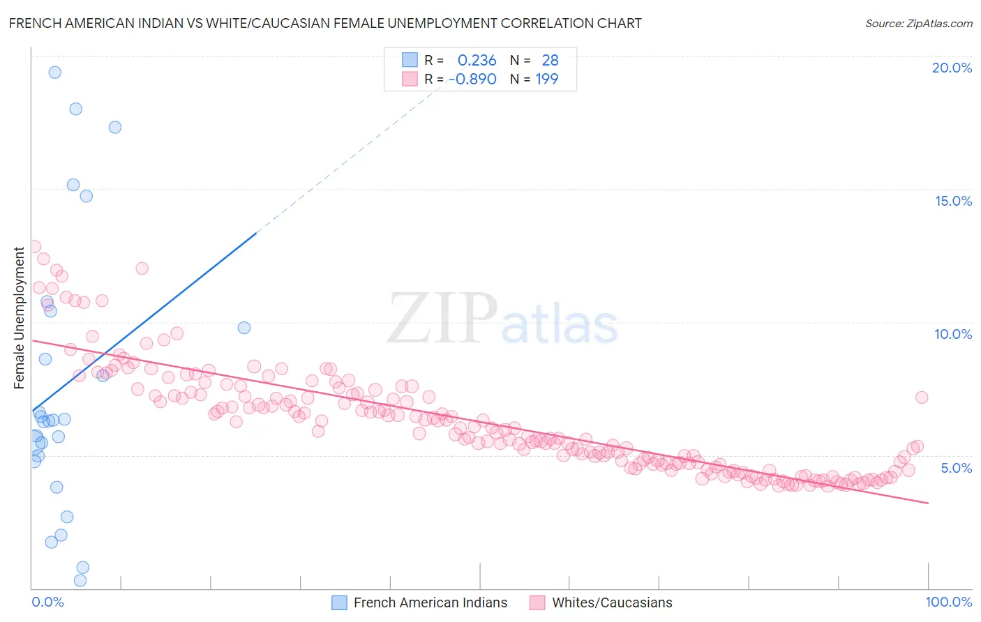 French American Indian vs White/Caucasian Female Unemployment