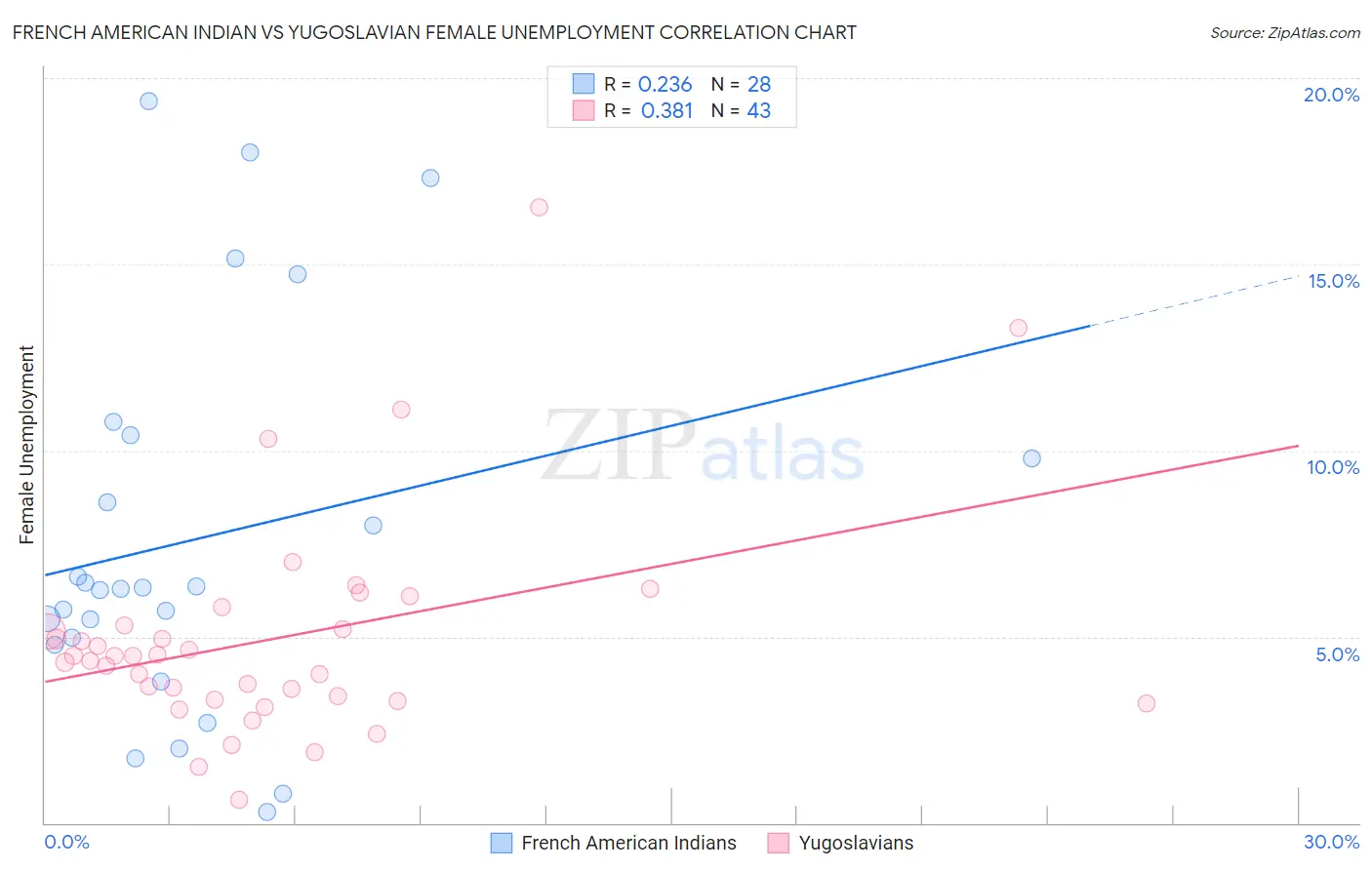 French American Indian vs Yugoslavian Female Unemployment