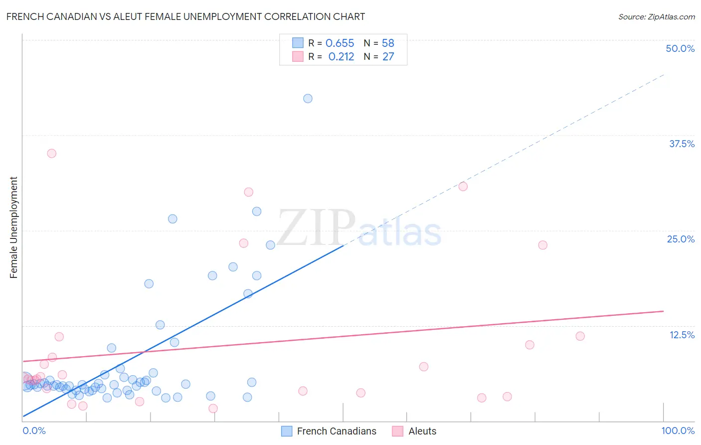 French Canadian vs Aleut Female Unemployment