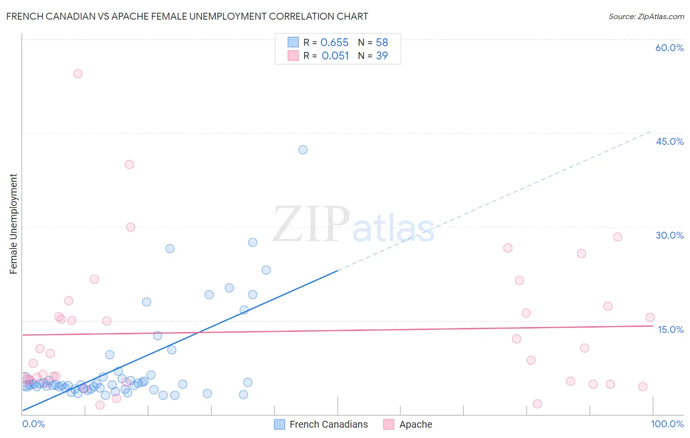 French Canadian vs Apache Female Unemployment