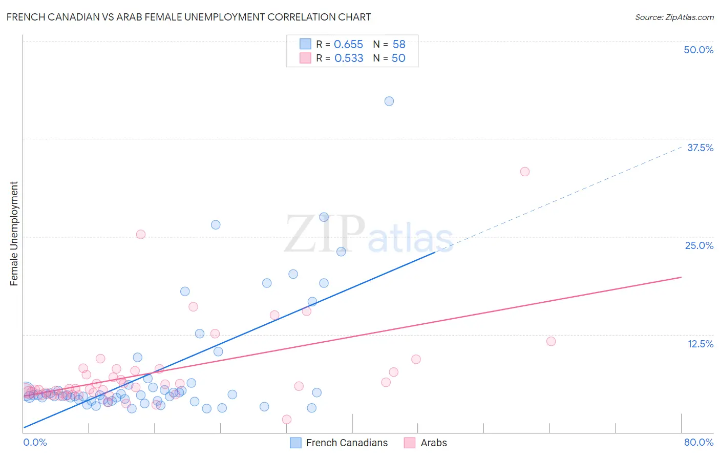 French Canadian vs Arab Female Unemployment