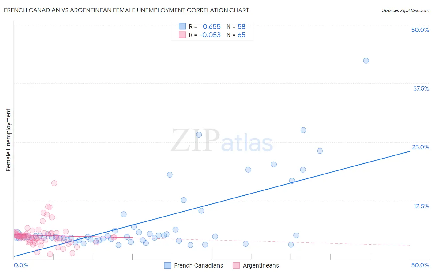 French Canadian vs Argentinean Female Unemployment