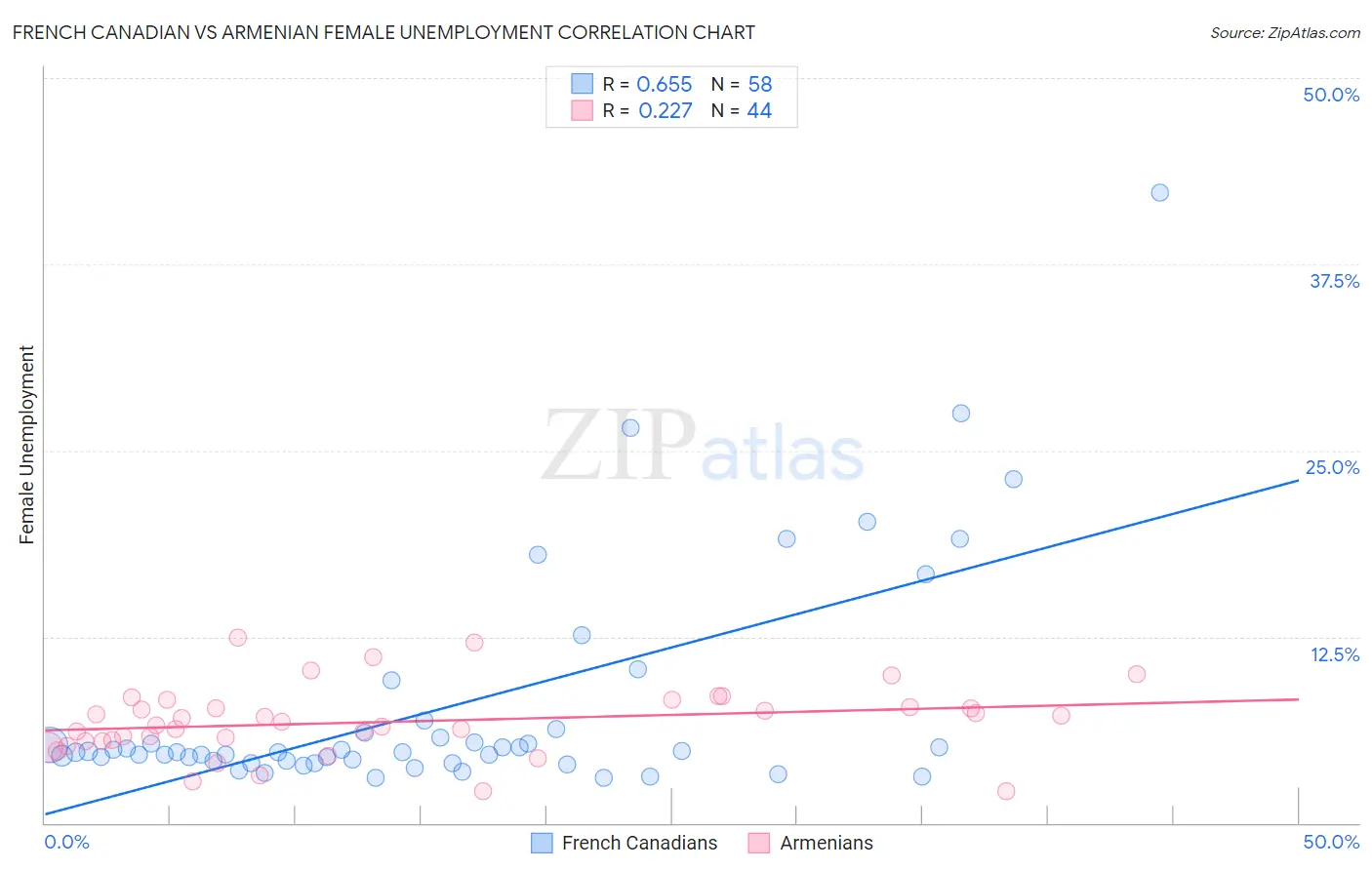 French Canadian vs Armenian Female Unemployment