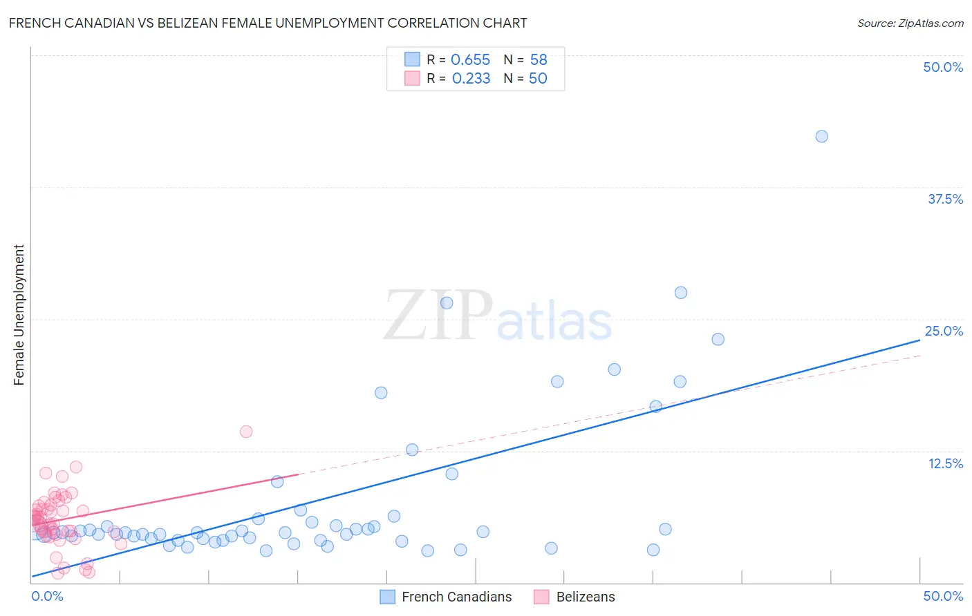 French Canadian vs Belizean Female Unemployment