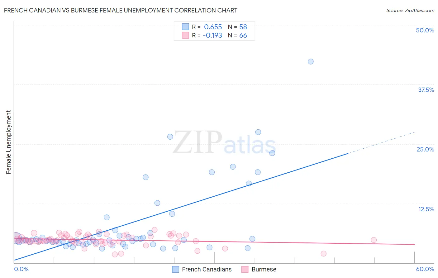 French Canadian vs Burmese Female Unemployment