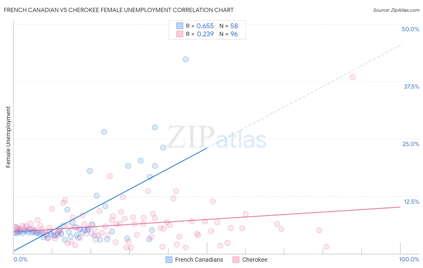 French Canadian vs Cherokee Female Unemployment