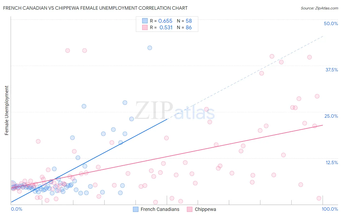 French Canadian vs Chippewa Female Unemployment
