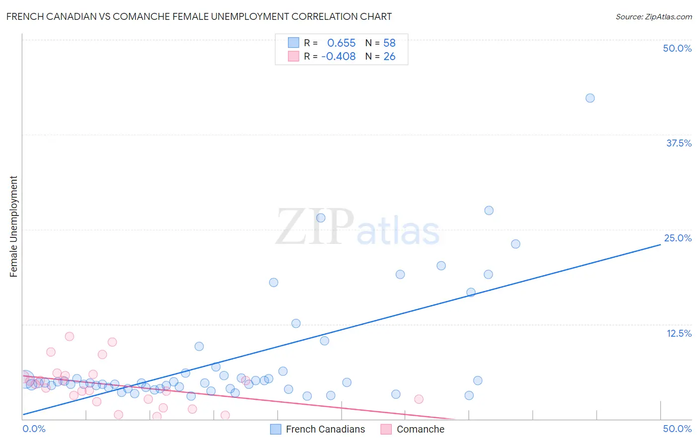 French Canadian vs Comanche Female Unemployment