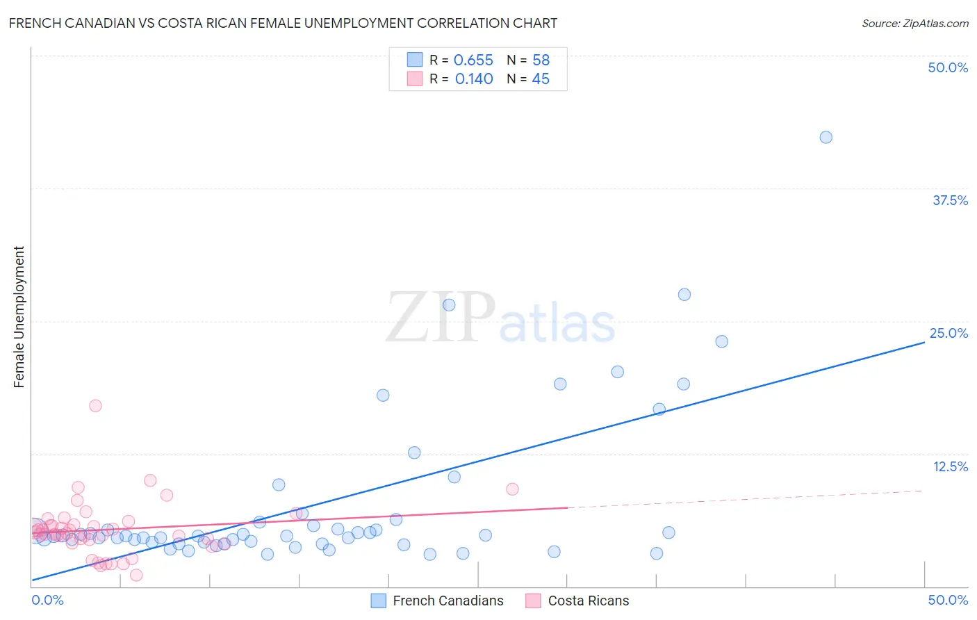 French Canadian vs Costa Rican Female Unemployment