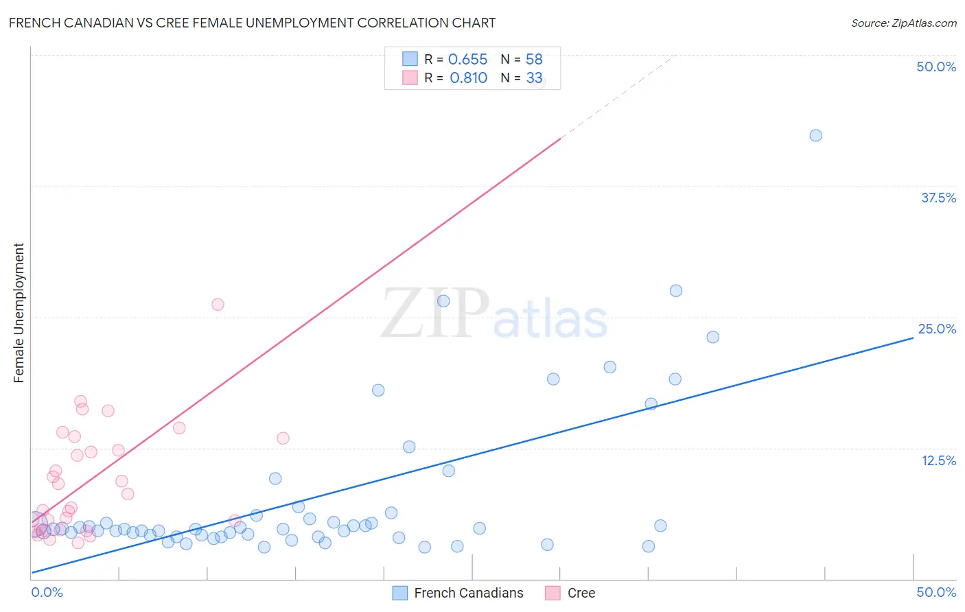 French Canadian vs Cree Female Unemployment