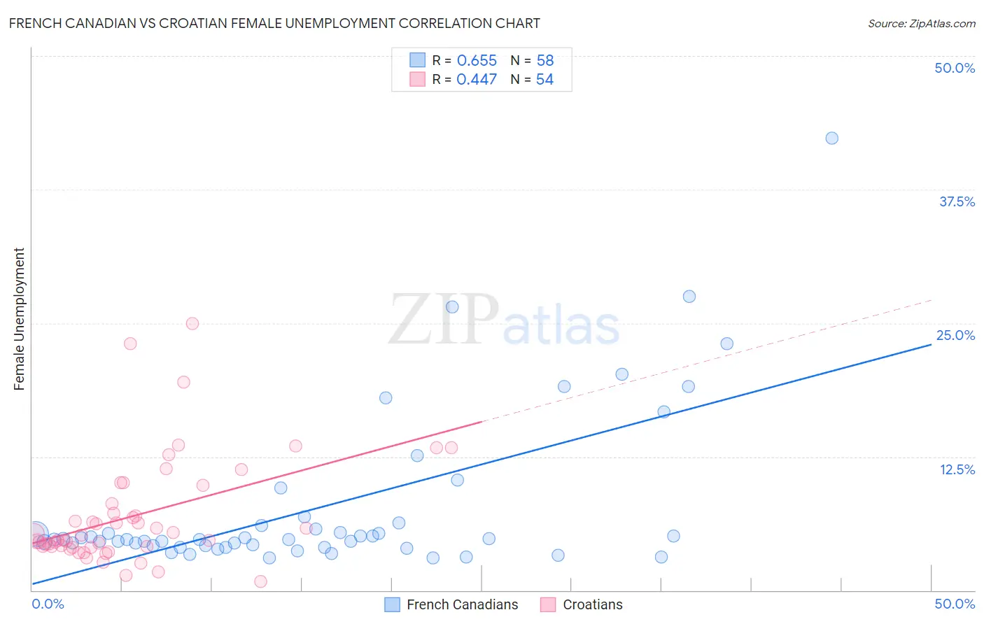 French Canadian vs Croatian Female Unemployment