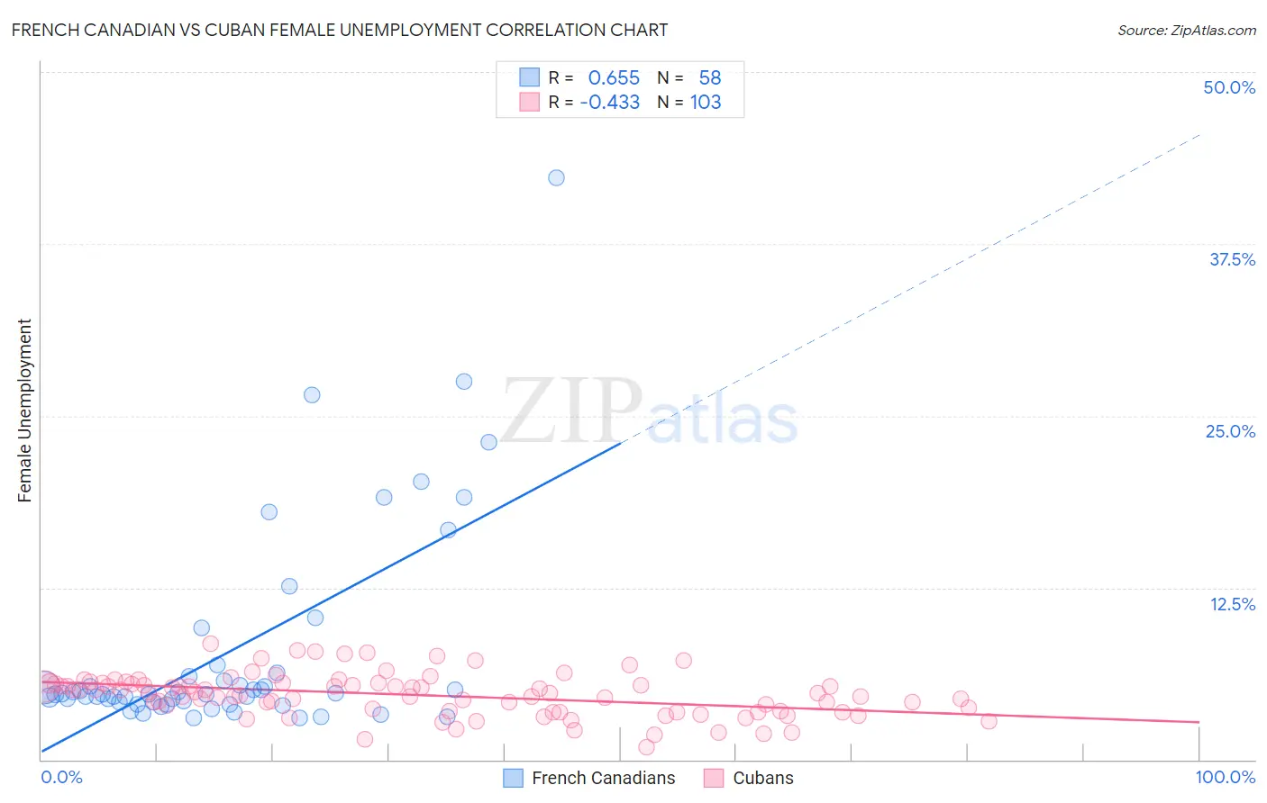 French Canadian vs Cuban Female Unemployment
