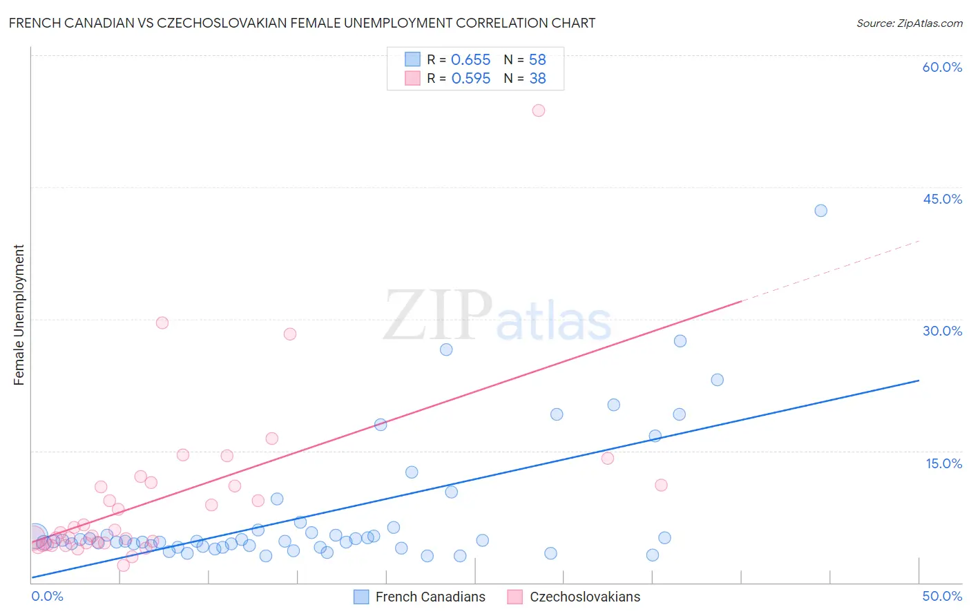 French Canadian vs Czechoslovakian Female Unemployment