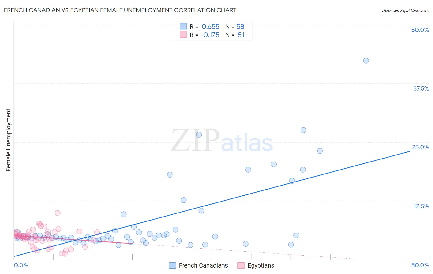 French Canadian vs Egyptian Female Unemployment
