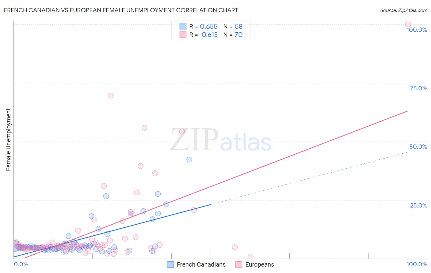 French Canadian vs European Female Unemployment
