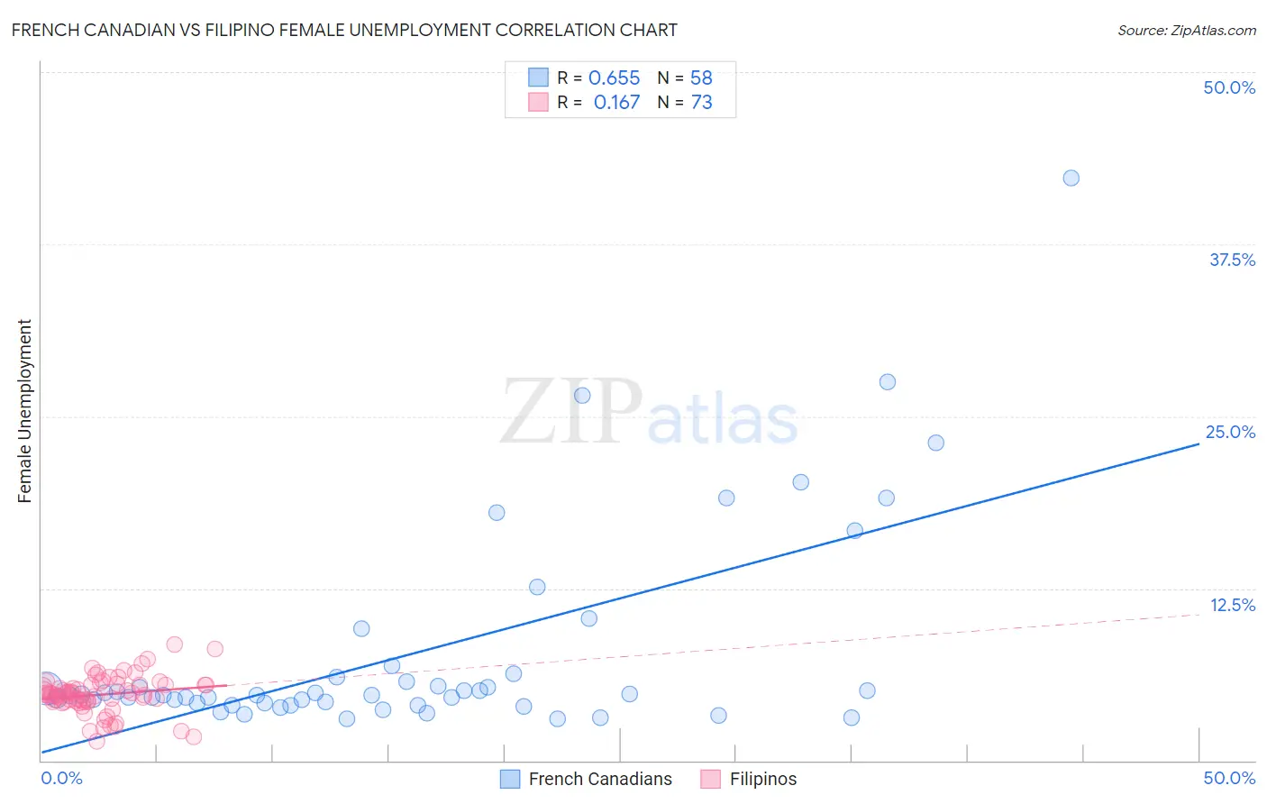 French Canadian vs Filipino Female Unemployment
