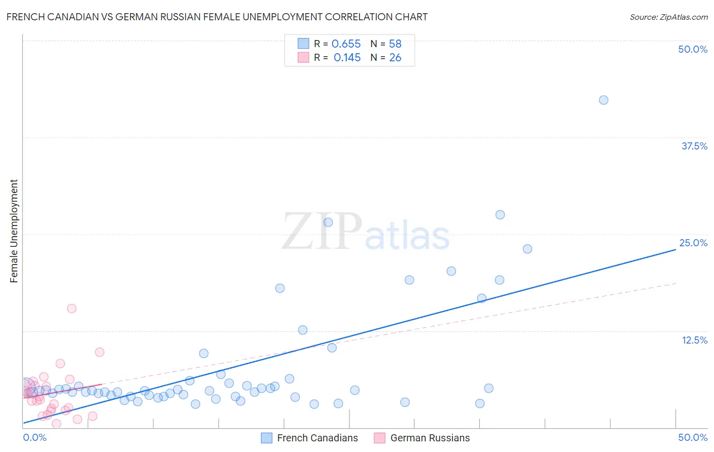 French Canadian vs German Russian Female Unemployment